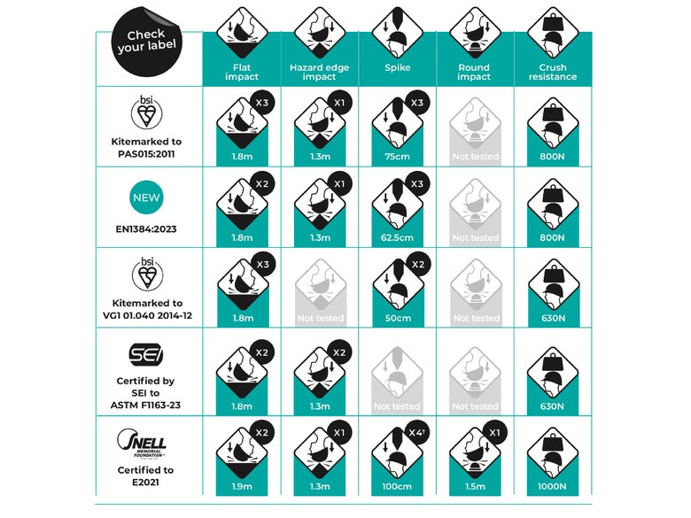 A table of the Helmet Safety Standards explained