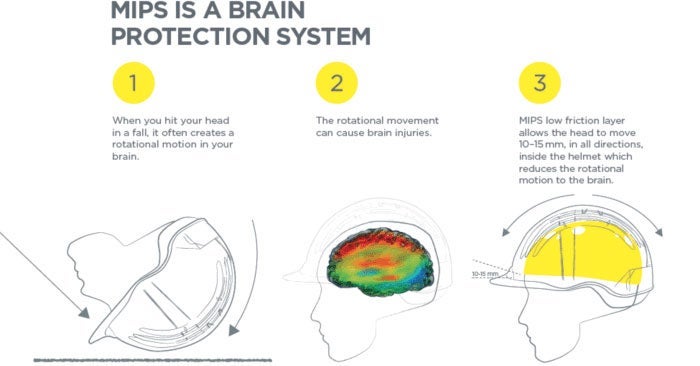 A diagram showing how MIPS Technology System works to protect you and prevent concussions.