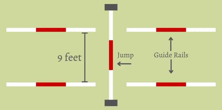To start, the guide rails should be a solid 9 feet apart on either side of your jump.