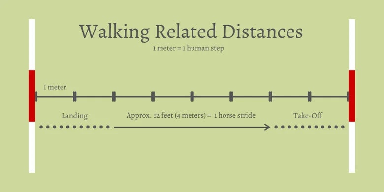 Graphic showing how to walk related distances in a show jumping course