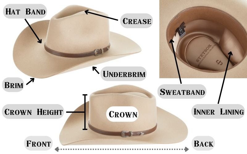 Top, side, and underside of cowboy hat labeled with terminology. 