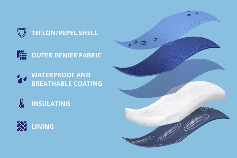 WeatherBeeta Hugology is a term to refer to layers seen within the Weatherbeeta blankets: teflon/repel shell, outer denier fabric, waterproof and breathable coating, insulating, and lining.