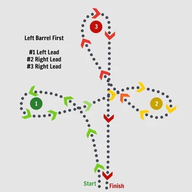 Barrel Race pattern diagram with the right barrel first. A dotted path shows direction and colored arrows coordinate with the barrel that the path is going around. 