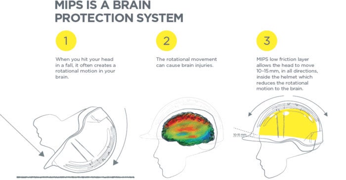 An infographic explaining Multi-directional impact protection system or MIPS technology in helmets. 