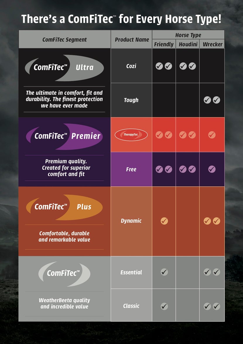 WeatherBeeta ComFiTec Blanket Guide