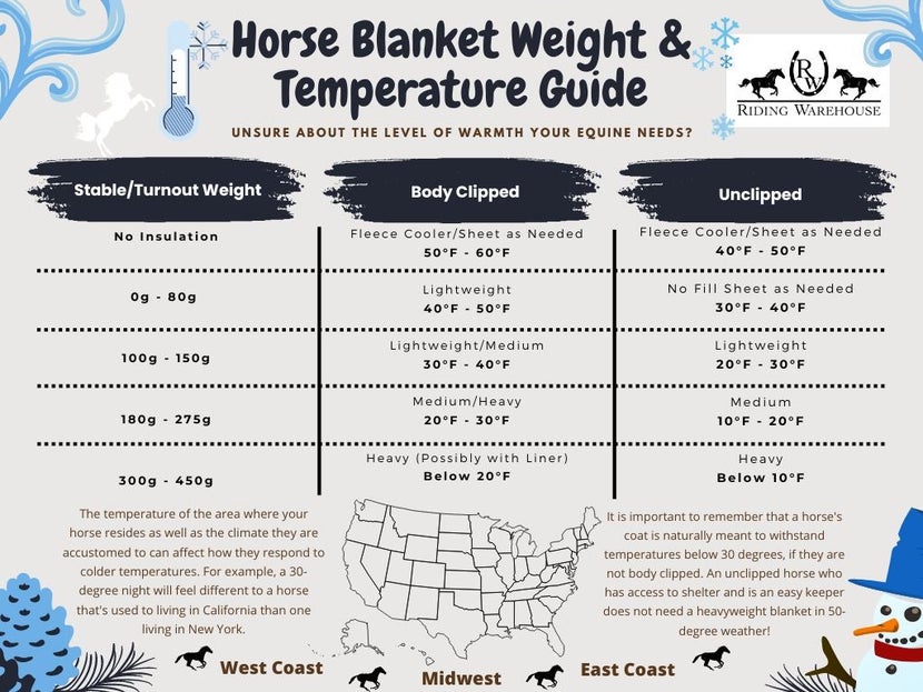 A chart showing recommendations for horse winter blanket weights based on the horses location and clipping style. 